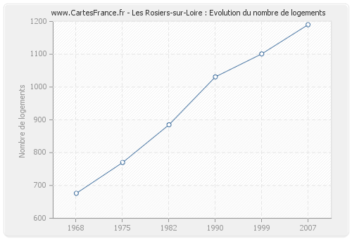 Les Rosiers-sur-Loire : Evolution du nombre de logements